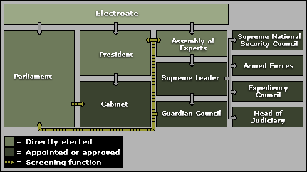 Iranian Government Chart