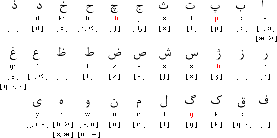 Persian Alphabet Letters